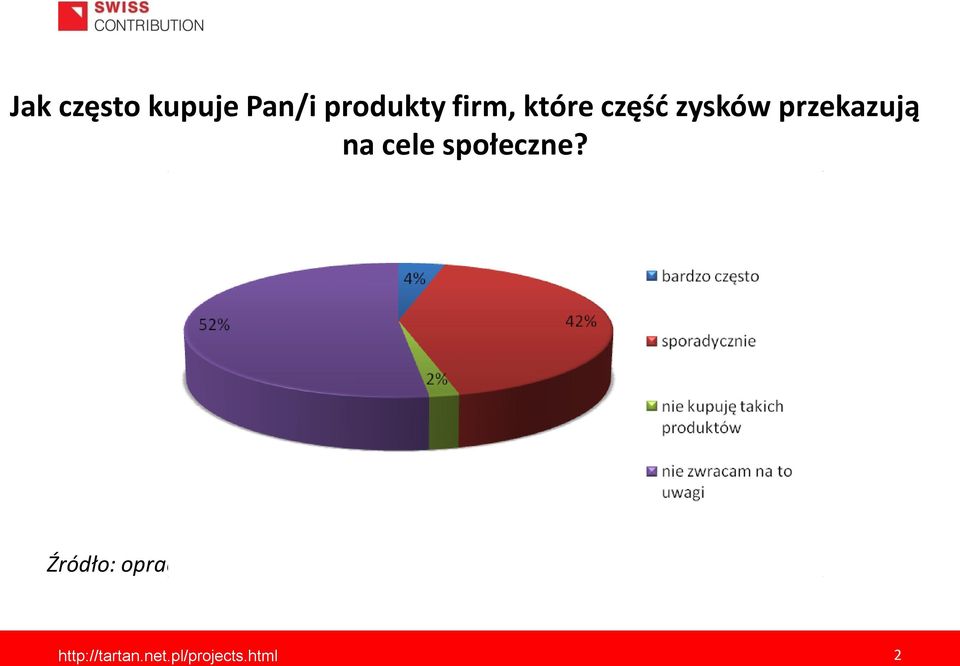 przekazują na cele społeczne?