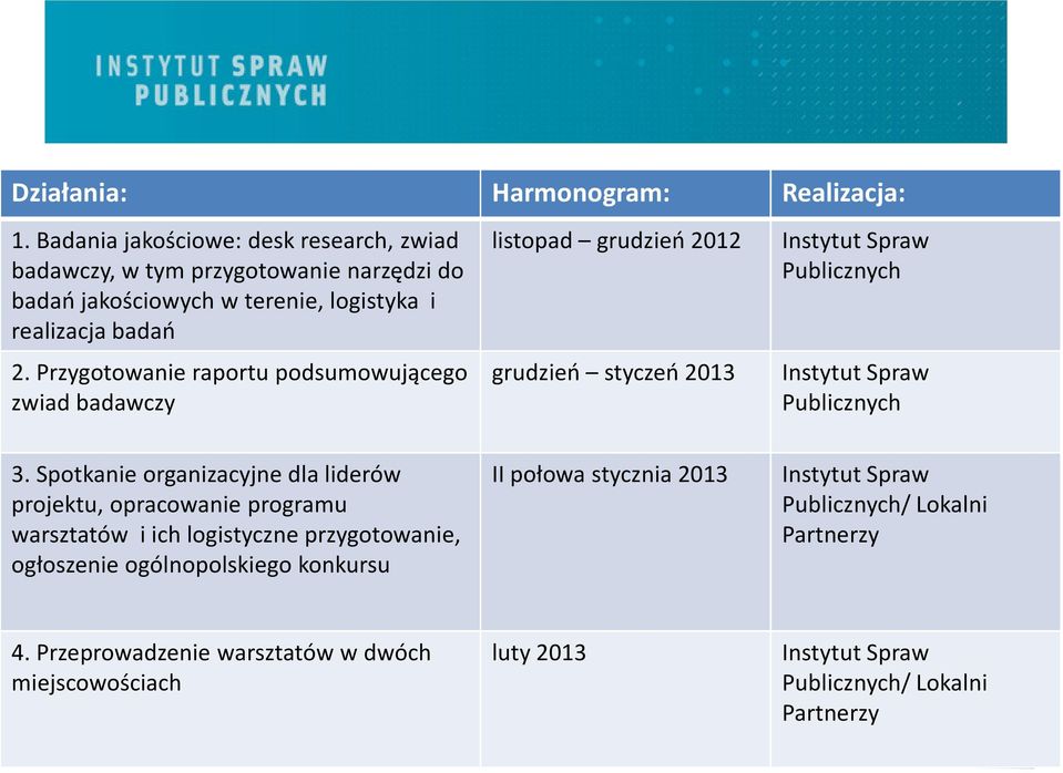 Przygotowanie raportu podsumowującego zwiad badawczy listopad grudzień 2012 grudzień styczeń 2013 Publicznych Publicznych 3.