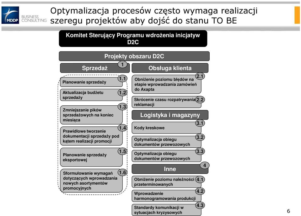 dotyczących wprowadzania nowych asortymentów promocyjnych Projekty obszaru D2C 1 1.1 1.2 1.3 1.4 1.5 1.