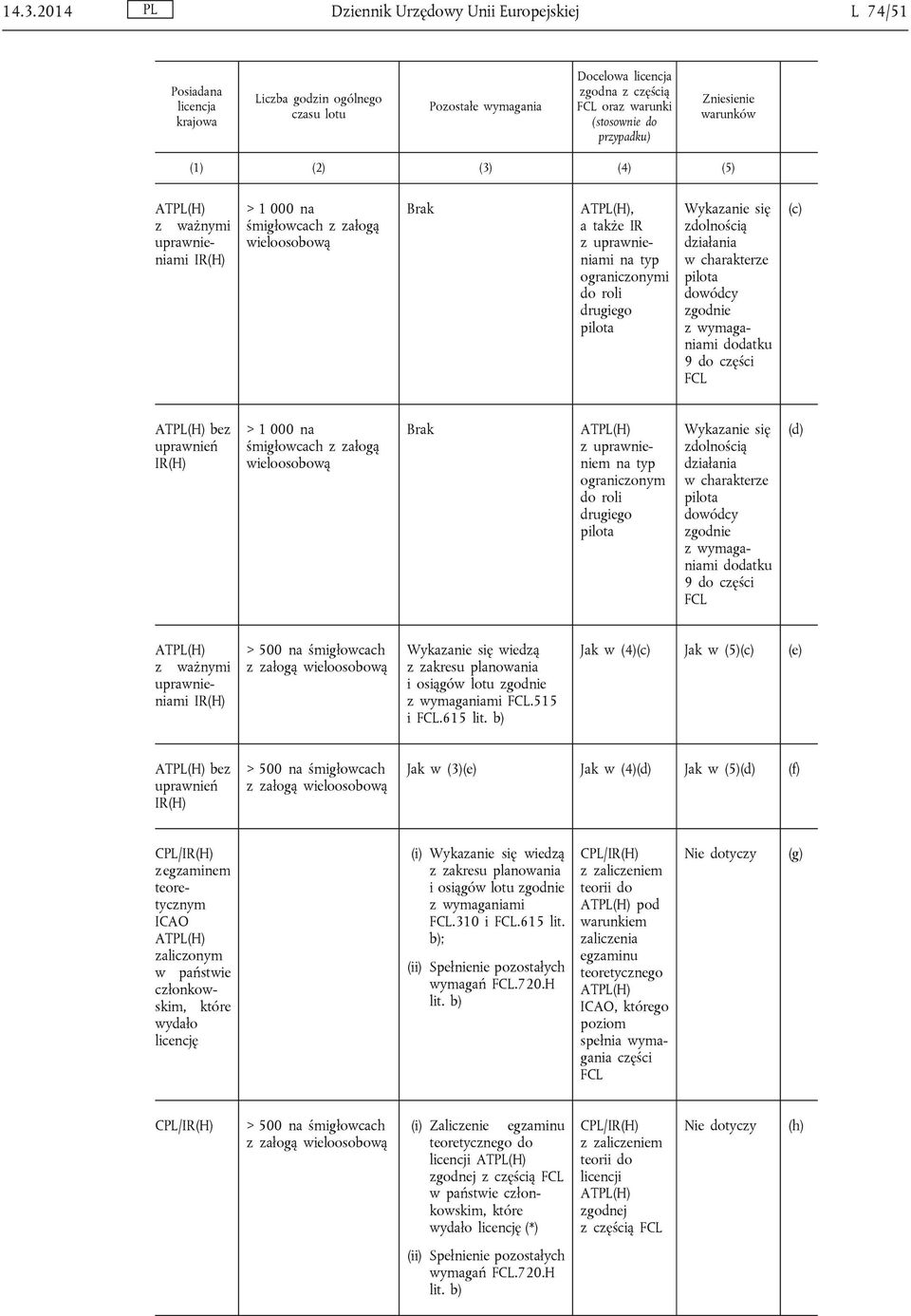 do roli drugiego pilota Wykazanie się zdolnością działania w charakterze pilota dowódcy zgodnie z wymaganiami dodatku 9 do części FCL (c) ATPL(H) bez uprawnień IR(H) > 1 000 na śmigłowcach z załogą
