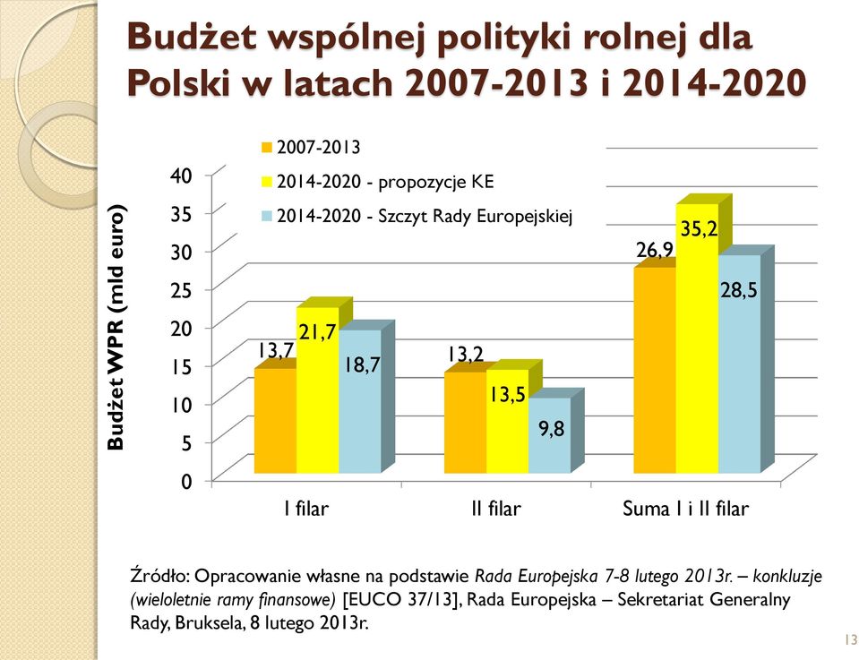 9,8 I filar II filar Suma I i II filar Źródło: Opracowanie własne na podstawie Rada Europejska 7-8 lutego 2013r.