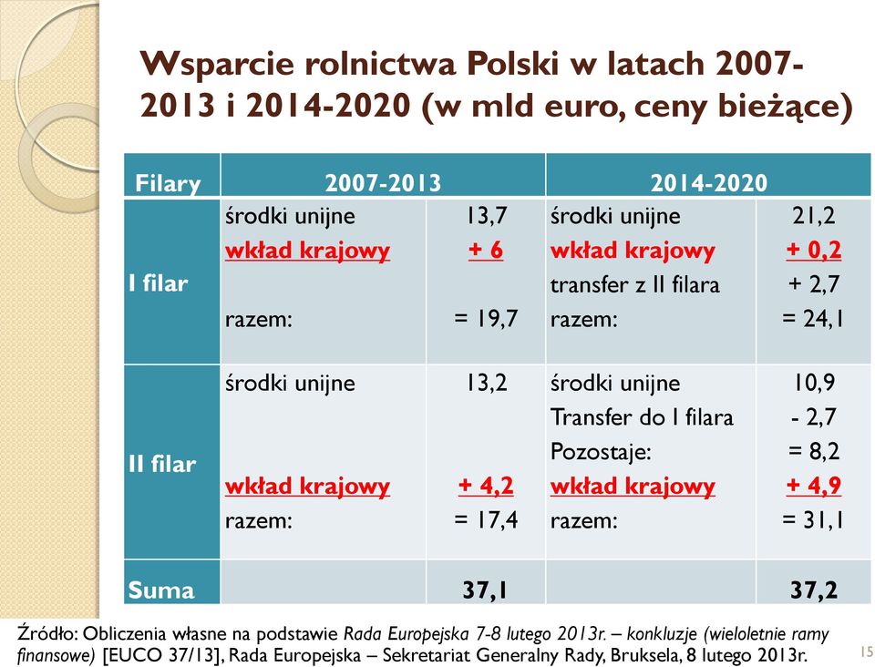 17,4 środki unijne Transfer do I filara Pozostaje: wkład krajowy razem: 10,9-2,7 = 8,2 + 4,9 = 31,1 Suma 37,1 37,2 Źródło: Obliczenia własne na podstawie