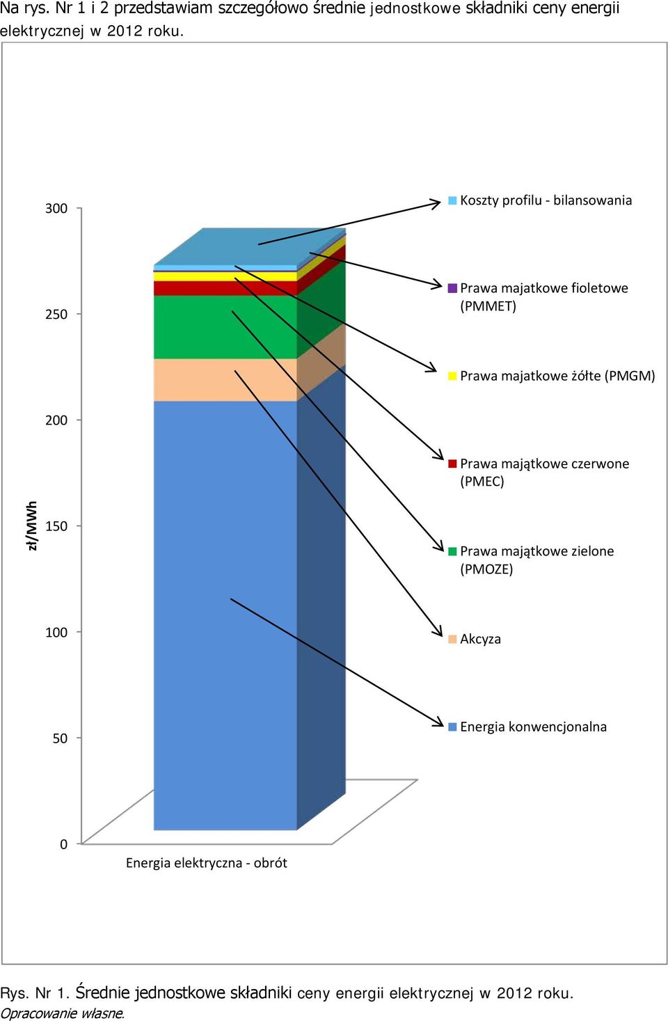 składniki ceny energii elektrycznej w 2012 roku.