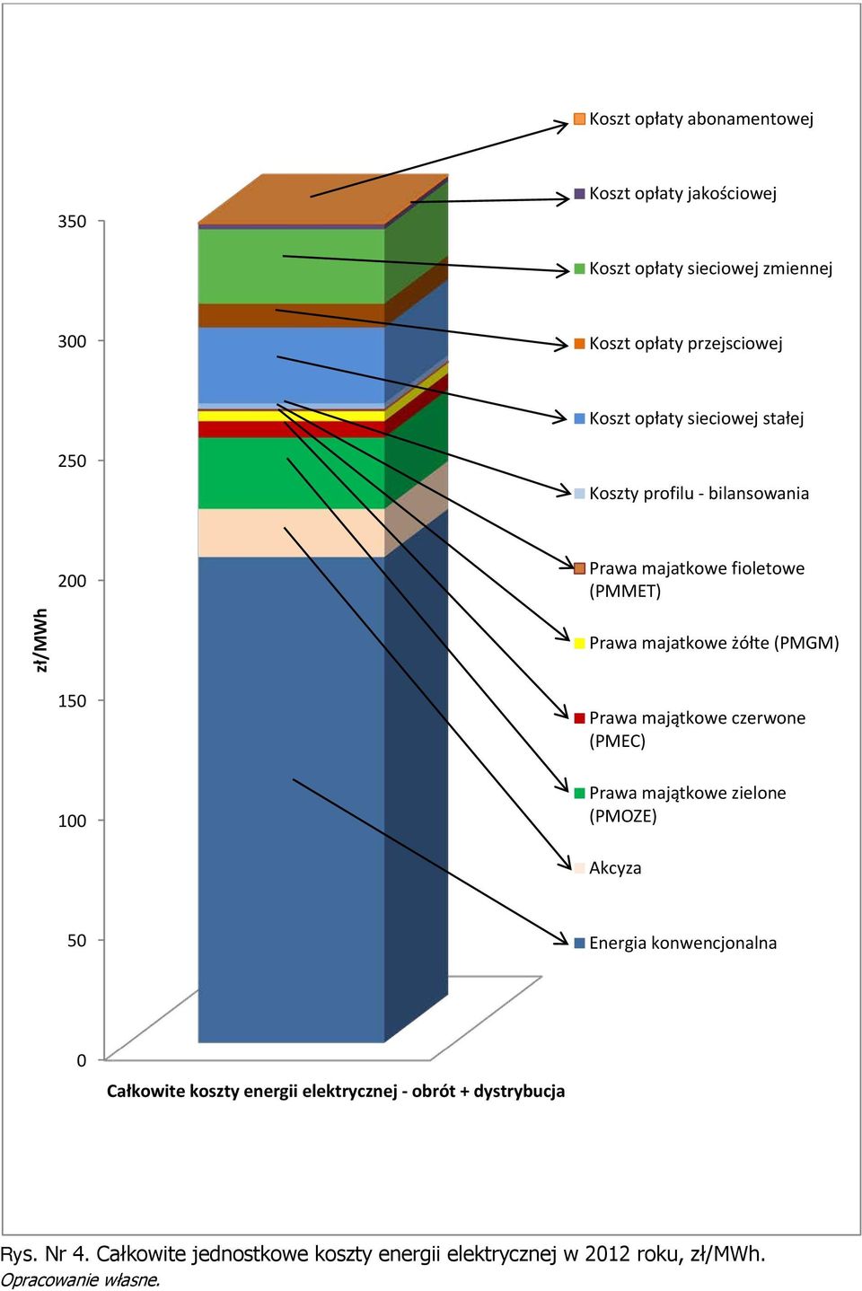 stałej 250 200 150 100 50 0 Całkowite koszty energii elektrycznej - obrót +