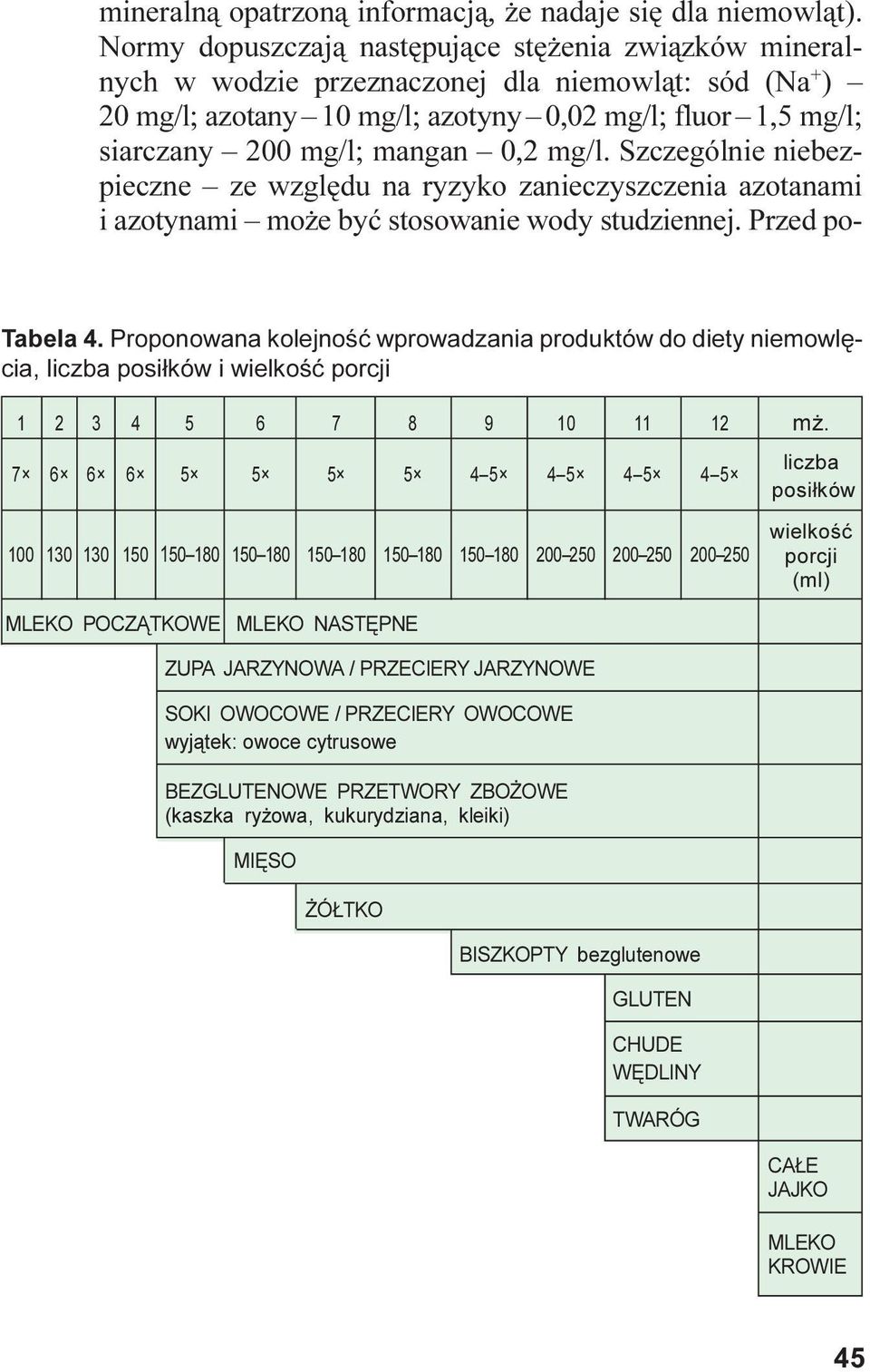 0,2 mg/l. Szczególnie niebezpieczne ze wzglêdu na ryzyko zanieczyszczenia azotanami i azotynami mo e byæ stosowanie wody studziennej. Przed po- Tabela 4.