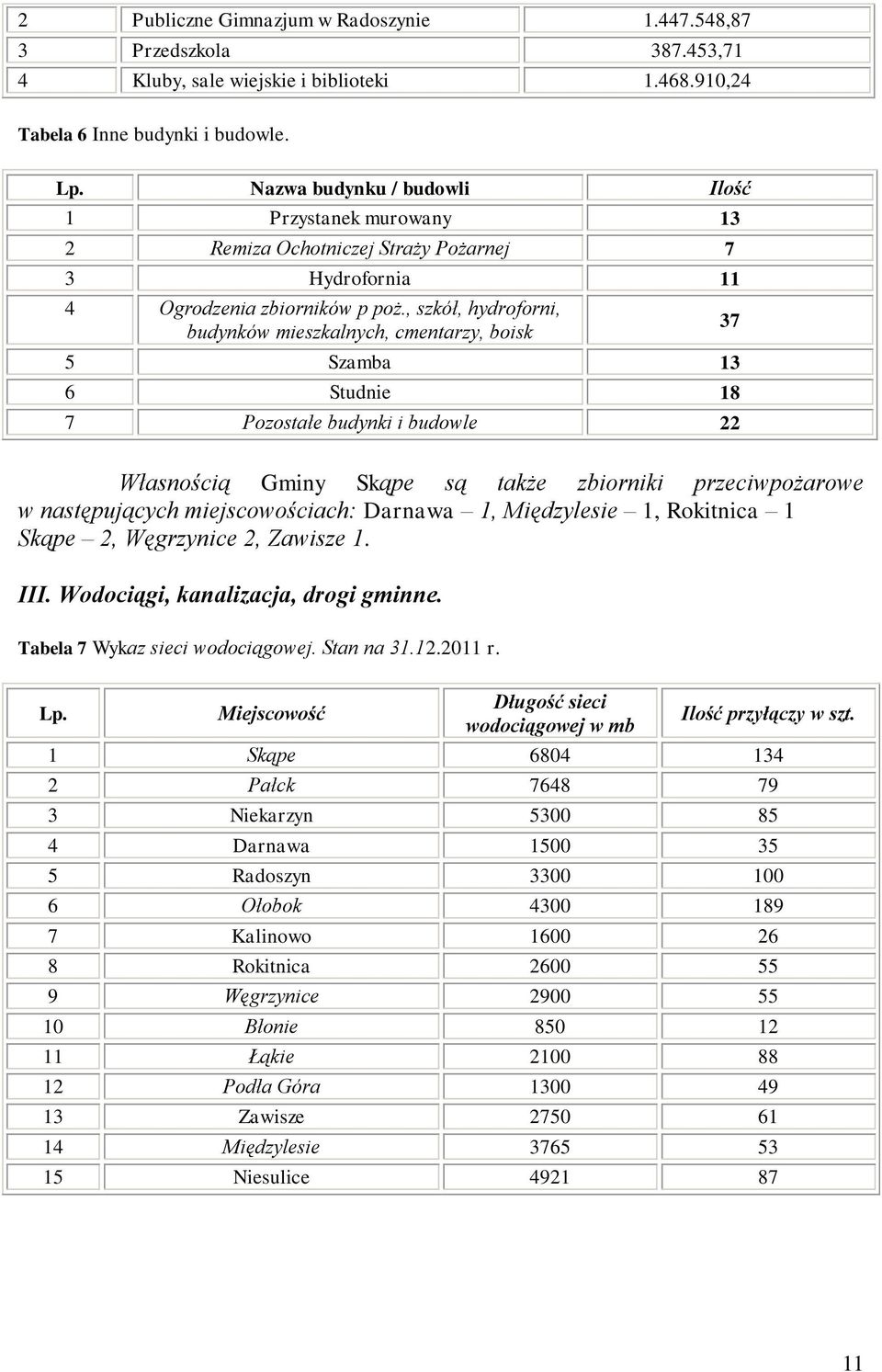 , szkół, hydroforni, budynków mieszkalnych, cmentarzy, boisk 5 Szamba 13 6 Studnie 18 7 Pozostałe budynki i budowle 22 37 Własnością Gminy Skąpe są także zbiorniki przeciwpożarowe w następujących