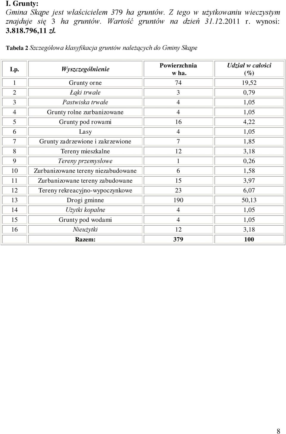 Udział w całości (%) 1 Grunty orne 74 19,52 2 Łąki trwałe 3 0,79 3 Pastwiska trwałe 4 1,05 4 Grunty rolne zurbanizowane 4 1,05 5 Grunty pod rowami 16 4,22 6 Lasy 4 1,05 7 Grunty zadrzewione i