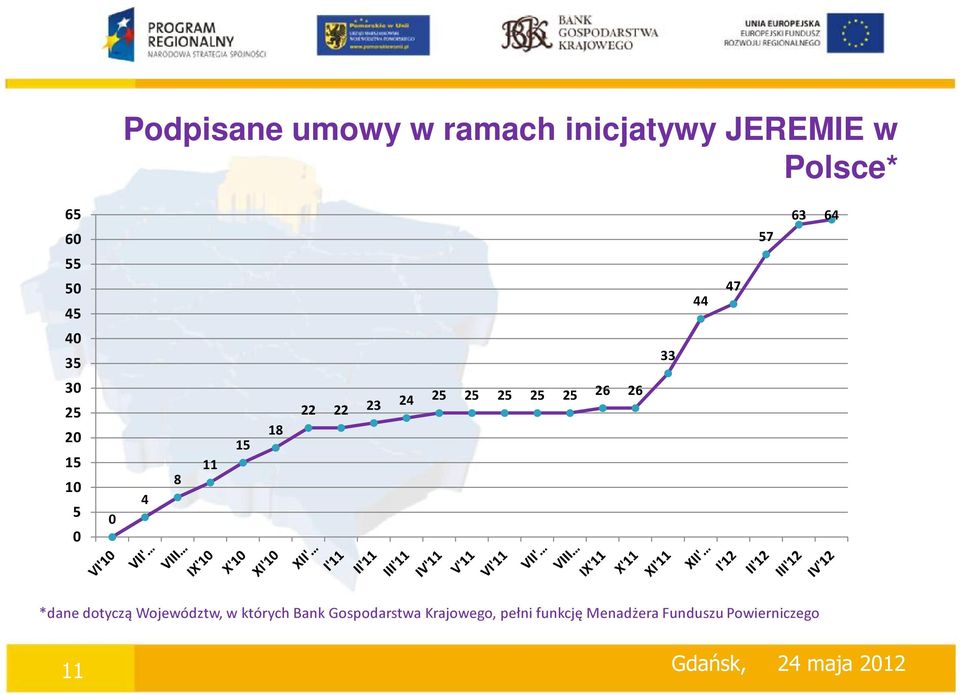 25 25 25 26 26 *dane dotyczą Województw, w których Bank Gospodarstwa