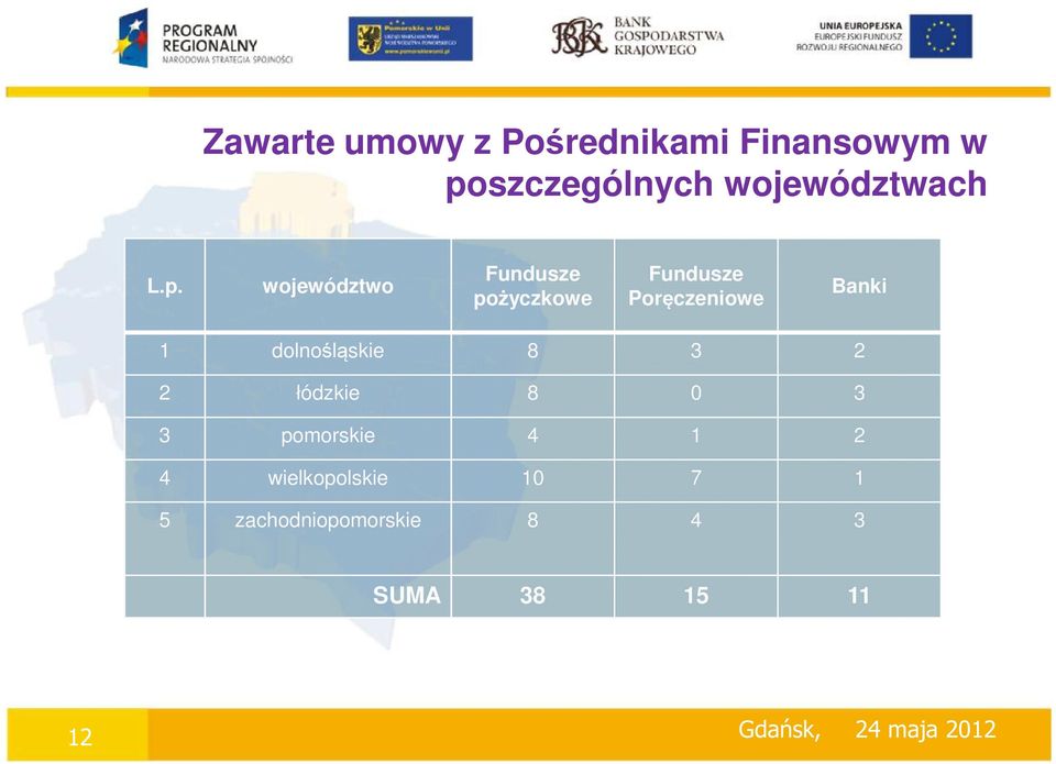 województwo Fundusze pożyczkowe Fundusze Poręczeniowe Banki 1