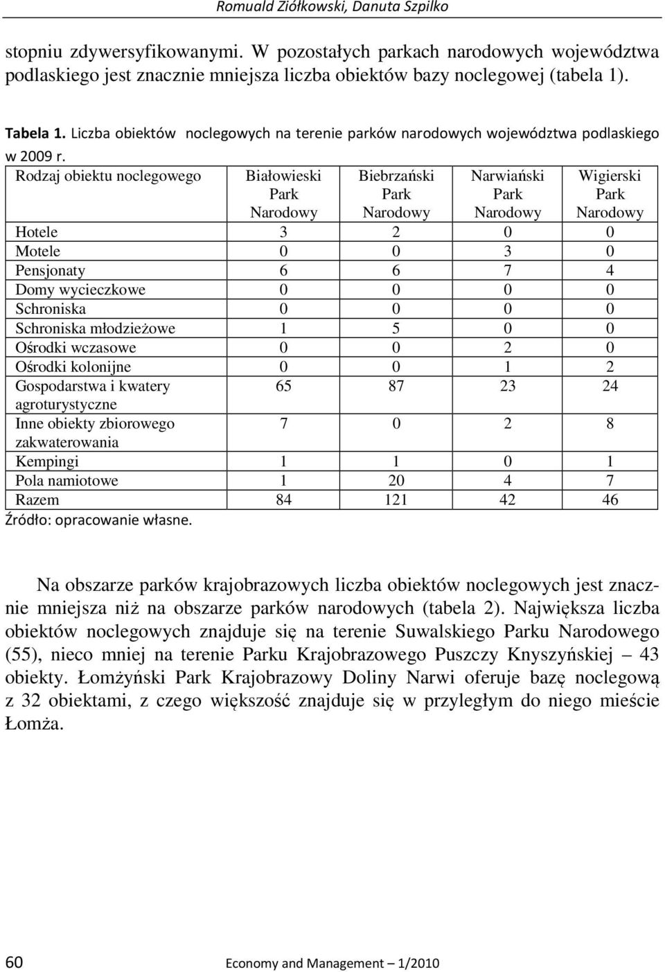Rodzaj obiektu noclegowego Białowieski Park Narodowy Biebrzański Park Narodowy Narwiański Park Narodowy Wigierski Park Narodowy Hotele 3 2 0 0 Motele 0 0 3 0 Pensjonaty 6 6 7 4 Domy wycieczkowe 0 0 0
