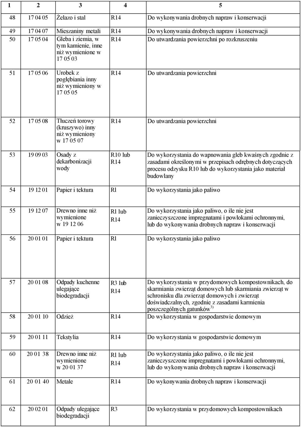 (kruszywo) inny niż wymieniony w 17 05 07 53 19 09 03 Osady z dekarbonizacji wody R10 lub Do utwardzania powierzchni Do wykorzystania do wapnowania gleb kwaśnych zgodnie z zasadami określonymi w