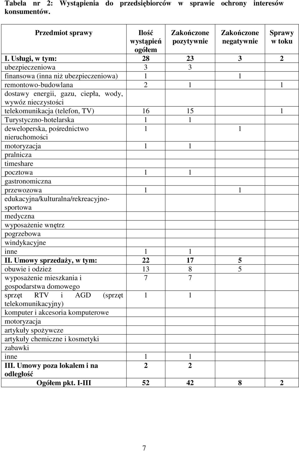 16 15 1 Turystyczno-hotelarska 1 1 deweloperska, pośrednictwo 1 1 nieruchomości motoryzacja 1 1 pralnicza timeshare pocztowa 1 1 gastronomiczna przewozowa 1 1