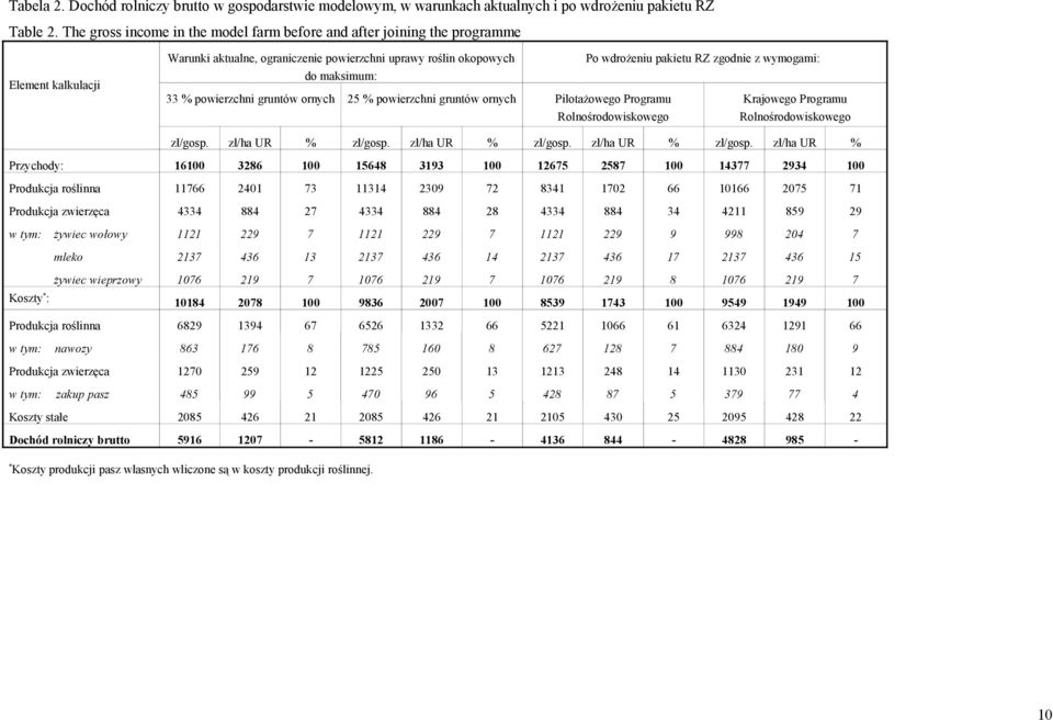 wymogami: do maksimum: 33 % powierzchni gruntów ornych 25 % powierzchni gruntów ornych Pilotażowego Programu Rolnośrodowiskowego Krajowego Programu Rolnośrodowiskowego zł/gosp. zł/ha UR % zł/gosp.