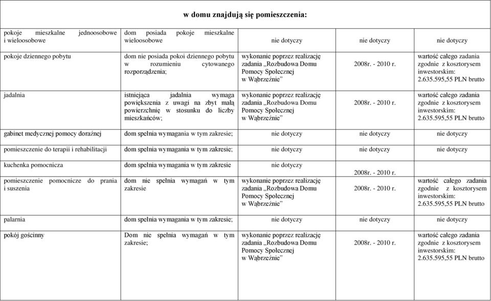 wartość całego zadania zgodnie z kosztorysem jadalnia istniejąca jadalnia wymaga powiększenia z uwagi na zbyt małą powierzchnię w stosunku do liczby mieszkańców; w Wąbrzeźnie 2008r. - 2010 r.