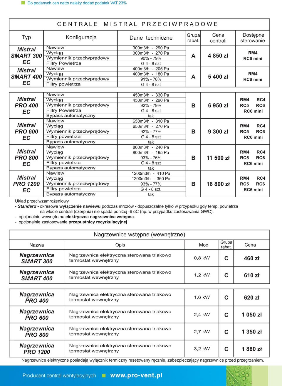 Wymiennik przeciwprądowy Wymiennik przeciwprądowy Wymiennik przeciwprądowy 450m3/h 330 Pa 450m3/h 290 Pa 92% 79% G 4 8 szt 650m3/h 310 Pa 650m3/h 270 Pa 92% 77% G 4 8 szt 800m3/h 240 Pa 800m3/h 195