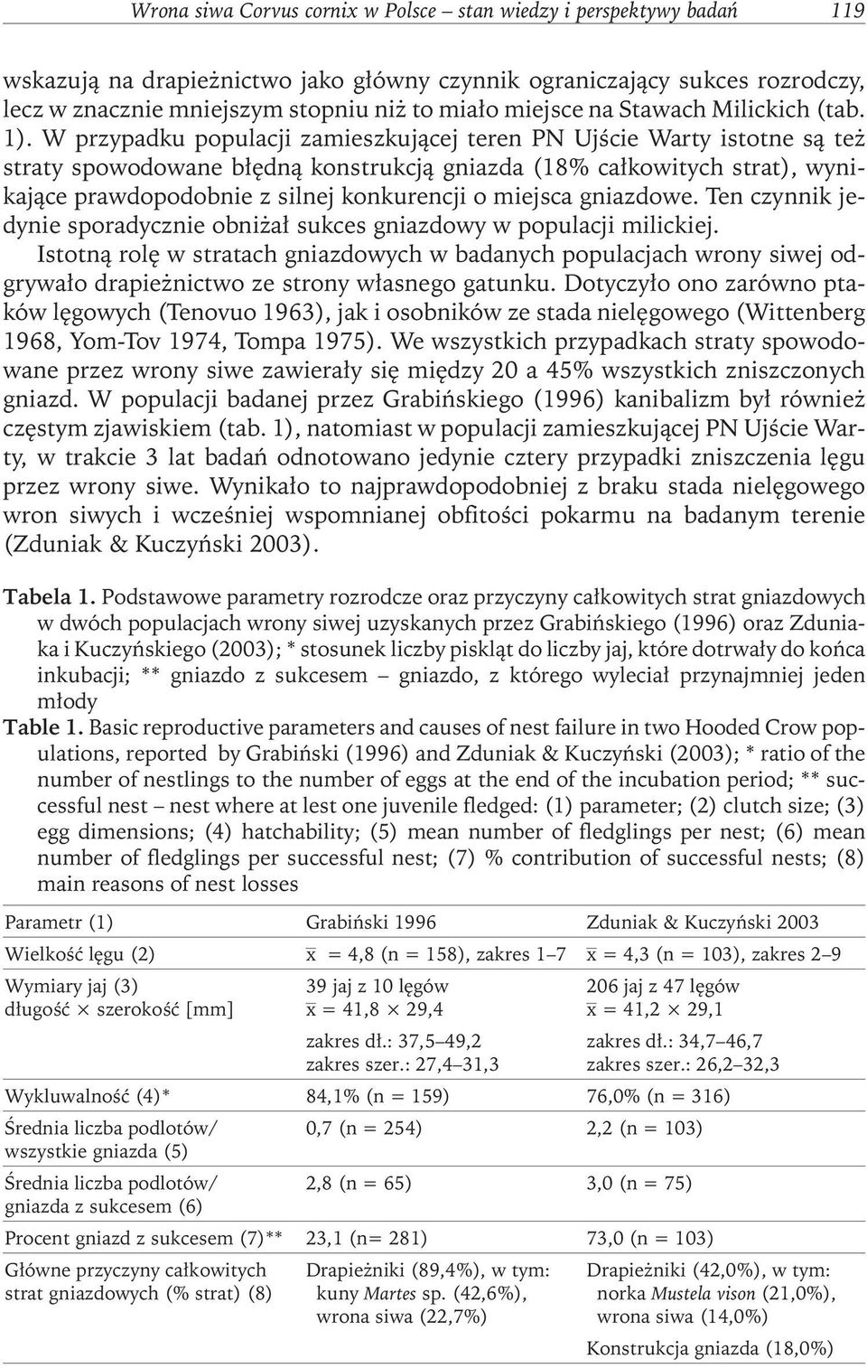 W przypadku populacji zamieszkującej teren PN Ujście Warty istotne są też straty spowodowane błędną konstrukcją gniazda (18% całkowitych strat), wynikające prawdopodobnie z silnej konkurencji o