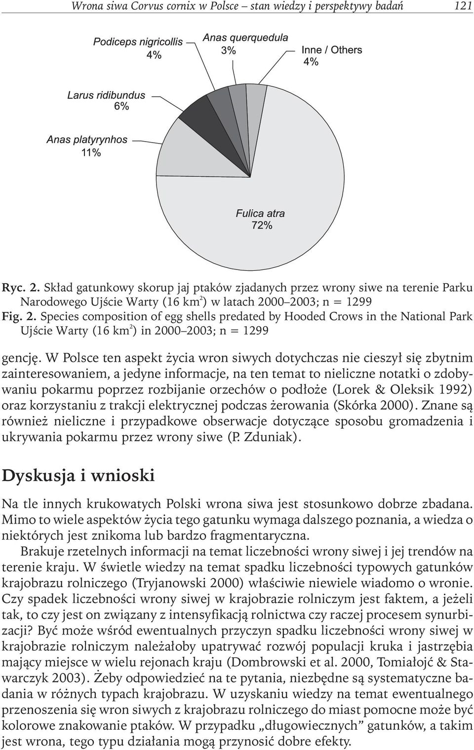 ) w latach 2000 2003; n = 1299 Fig. 2. Species composition of egg shells predated by Hooded Crows in the National Park Ujście Warty (16 km 2 ) in 2000 2003; n = 1299 gencję.
