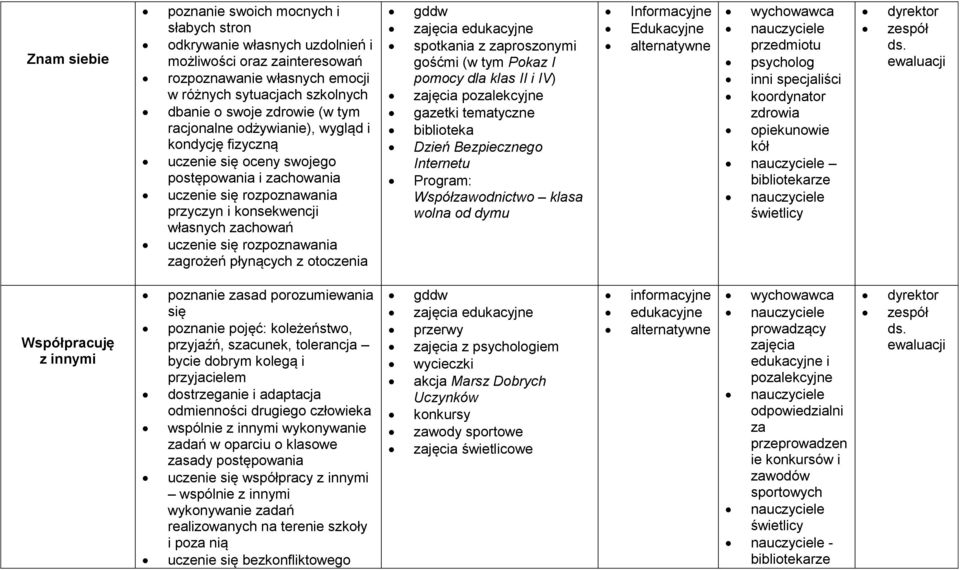 rozpoznawania zagrożeń płynących z otoczenia zajęcia gośćmi (w tym Pokaz I pomocy dla klas II i IV) gazetki tematyczne biblioteka Dzień Bezpiecznego Internetu Program: Współzawodnictwo klasa wolna od