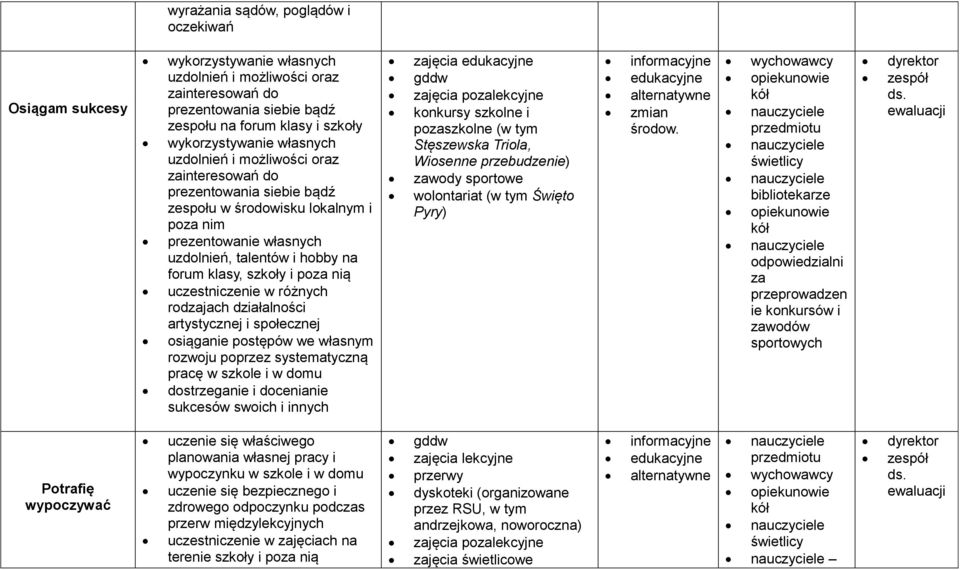 poza nią uczestniczenie w różnych rodzajach działalności artystycznej i społecznej osiąganie postępów we własnym rozwoju poprzez systematyczną pracę w szkole i w domu dostrzeganie i docenianie