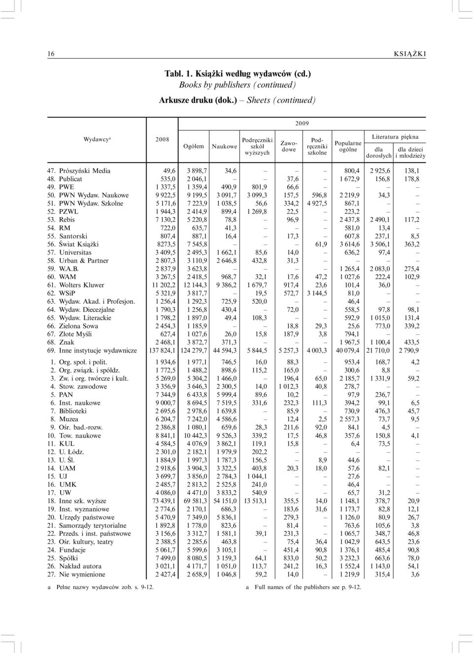Prószyński Media 49,6 3 898,7 34,6 800,4 2 925,6 138,1 48. Publicat 535,0 2 046,1 37,6 1 672,9 156,8 178,8 49. PWE 1 337,5 1 359,4 490,9 801,9 66,6 50. PWN Wydaw.