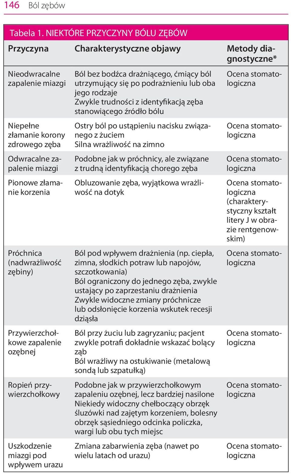 złamanie korzenia Próchnica (nadwrażliwość zębiny) Przywierzchołkowe zapalenie ozębnej Ropień przywierzchołkowy Uszkodzenie miazgi pod wpływem urazu Ból bez bodźca drażniącego, ćmiący ból utrzymujący