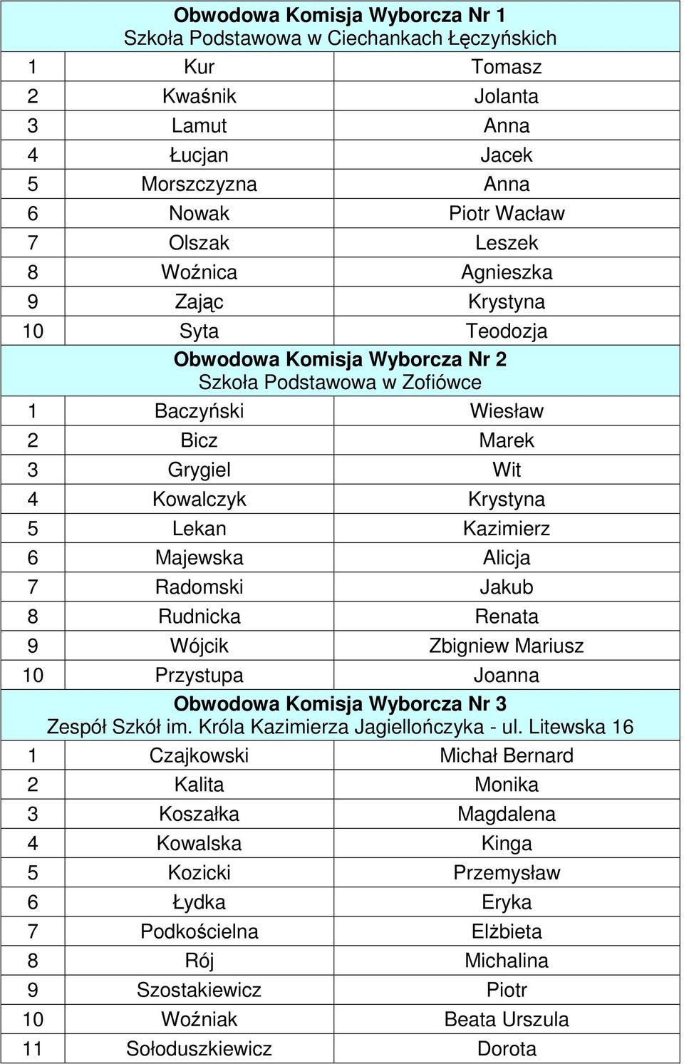 Majewska Alicja 7 Radomski Jakub 8 Rudnicka Renata 9 Wójcik Zbigniew Mariusz 10 Przystupa Joanna Obwodowa Komisja Wyborcza Nr 3 Zespół Szkół im. Króla Kazimierza Jagiellończyka - ul.