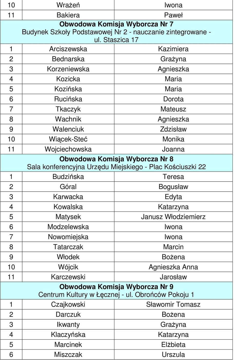 Wiącek-Steć Monika 11 Wojciechowska Joanna Obwodowa Komisja Wyborcza Nr 8 Sala konferencyjna Urzędu Miejskiego - Plac Kościuszki 22 1 Budzińska Teresa 2 Góral Bogusław 3 Karwacka Edyta 4 Kowalska