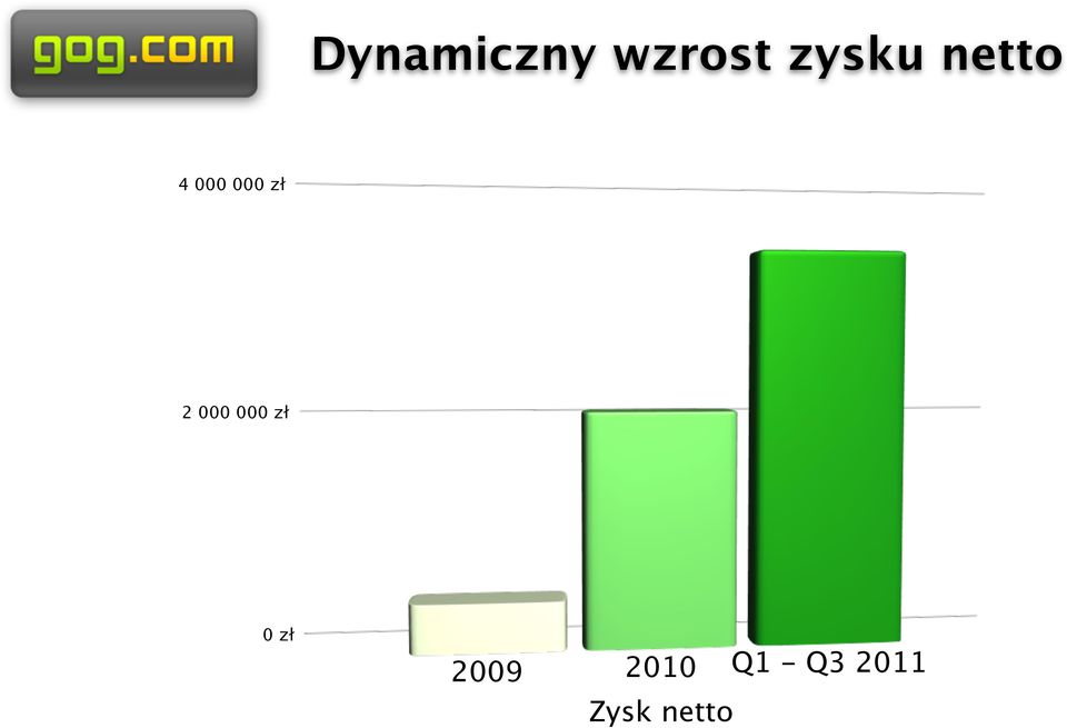 000 000 zł 0 zł 2009