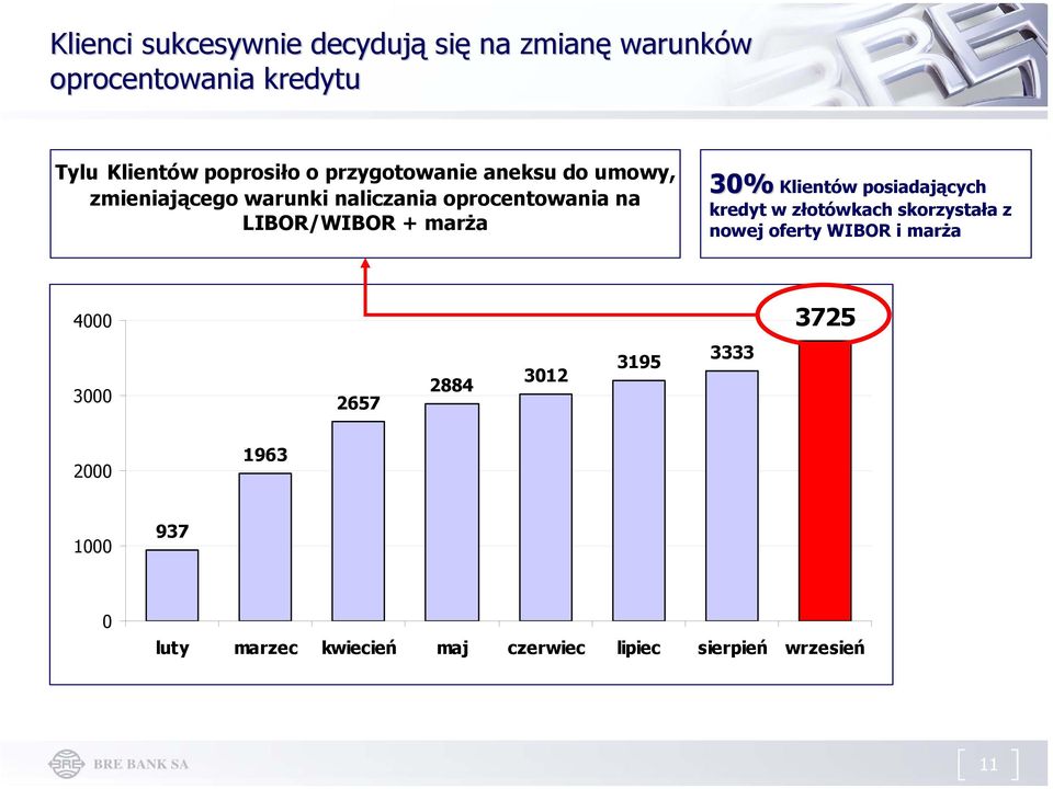 30% Klientów posiadających kredyt w złotówkach skorzystała z nowej oferty WIBOR i marża 4000 3725 3000