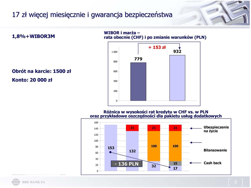 Różnica w wysokości rat kredytu w CHF vs.