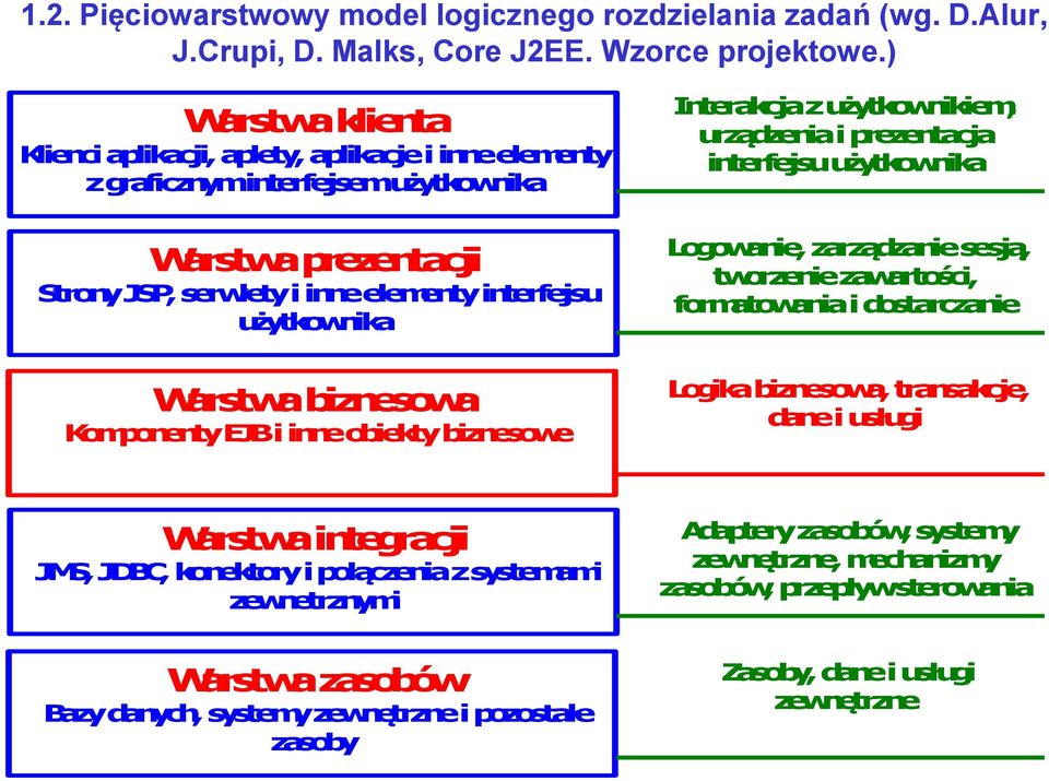 biznesowa Komponenty EJB i inne obiekty biznesowe Interakcja z użytkownikiem, urządzenia i prezentacja interfejsu użytkownika Logowanie, zarządzanie sesją, tworzenie zawartości, formatowania i