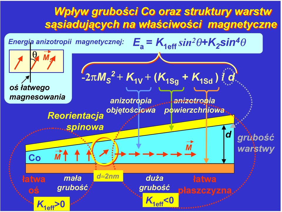 Reorientacja spinowa M -2πM S 2 + K 1V + (K 1Sg + K 1Sd ) / d anizotropia objętościowa