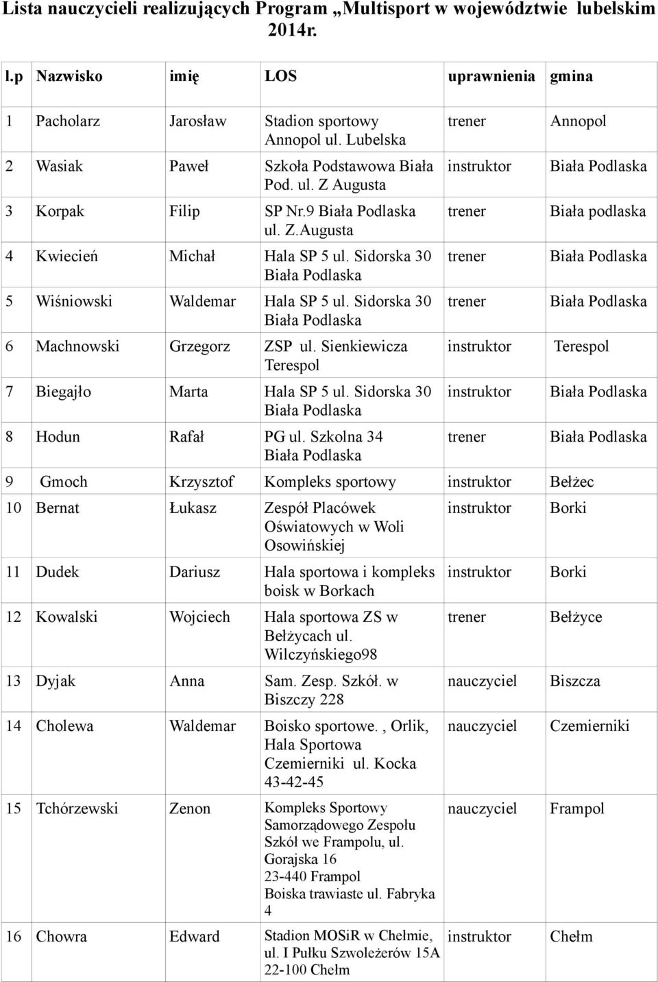 Sidorska 30 6 Machnowski Grzegorz ZSP ul. Sienkiewicza Terespol 7 Biegajło Marta Hala SP 5 ul. Sidorska 30 8 Hodun Rafał PG ul.