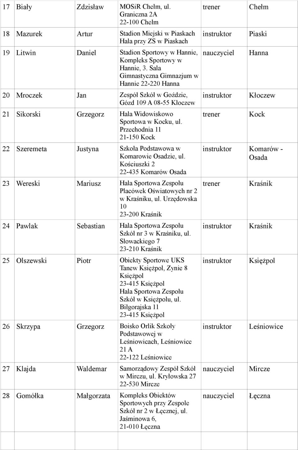 Sala Gimnastyczna Gimnazjum w Hannie 22-220 Hanna 20 Mroczek Jan Zespół Szkół w Goździe, Gózd 109 A 08-55 Kłoczew 21 Sikorski Grzegorz Hala Widowiskowo Sportowa w Kocku, ul.