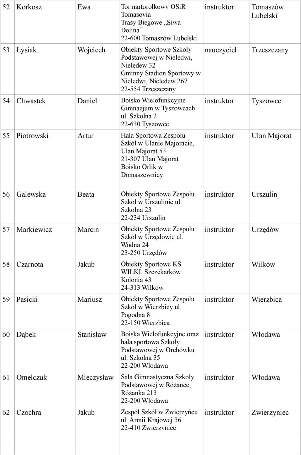 Szkolna 2 22-630 Tyszowce 55 Piotrowski Artur Hala Sportowa Zespołu Szkół w Ulanie Majoracie, Ulan Majorat 53 21-307 Ulan Majorat Boisko Orlik w Domaszewnicy 56 Galewska Beata Obiekty Sportowe