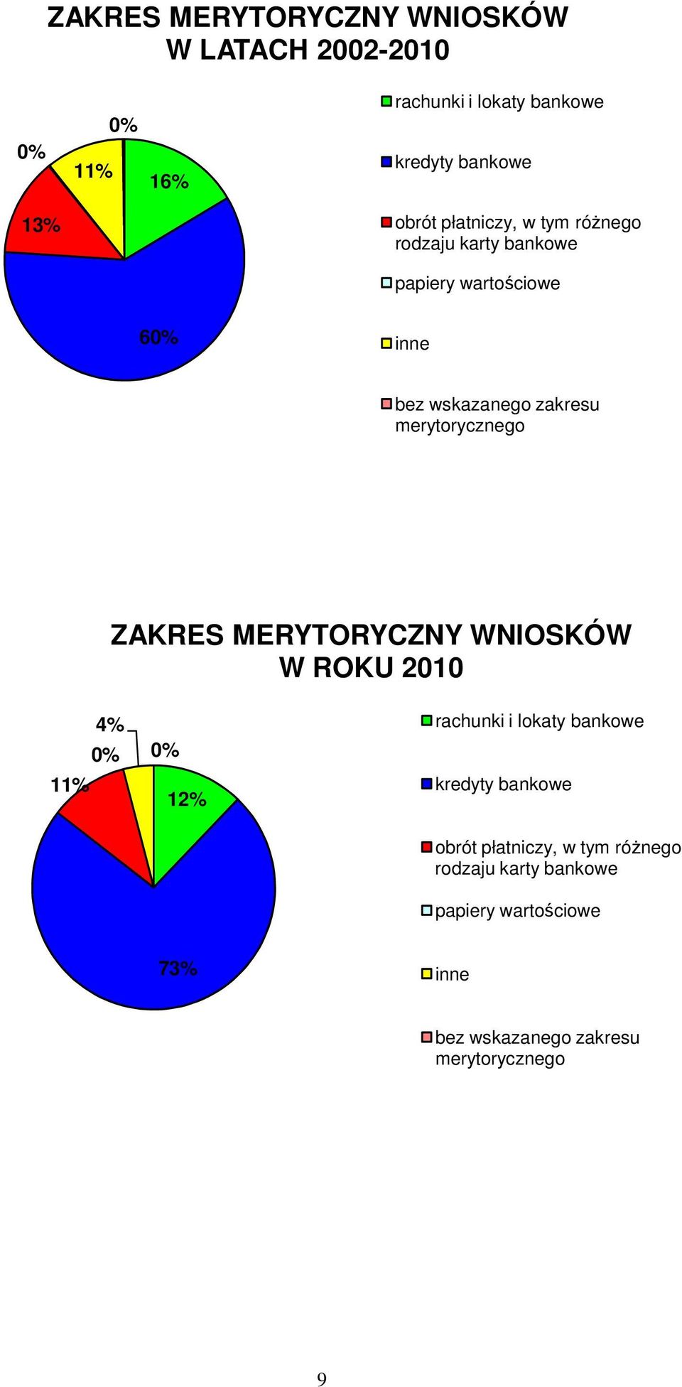 merytorycznego ZAKRES MERYTORYCZNY WNIOSKÓW W ROKU 2010 11% 4% 0% 0% 12% rachunki i lokaty bankowe kredyty