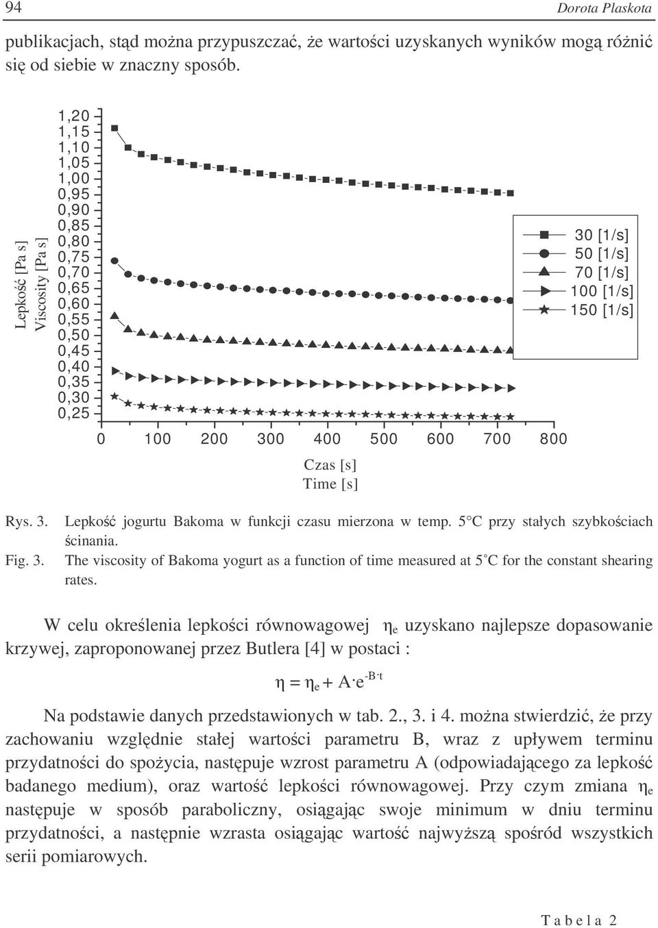 70 [1/s] 100 [1/s] 150 [1/s] Rys. 3. Fig. 3. Lepko jogurtu Bakoma w funkcji czasu mierzona w temp. 5 C przy stałych szybkociach cinania.