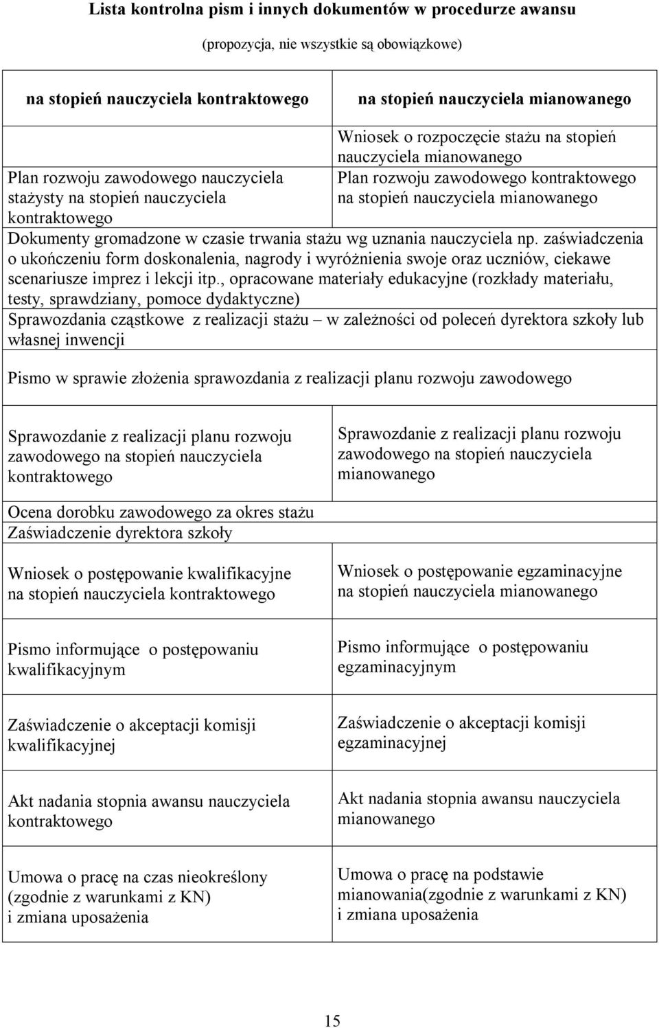 Dokumenty gromadzone w czasie trwania stażu wg uznania nauczyciela np. zaświadczenia o ukończeniu form doskonalenia, nagrody i wyróżnienia swoje oraz uczniów, ciekawe scenariusze imprez i lekcji itp.