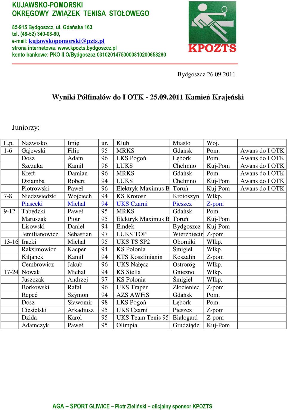 Awans do I OTK Dziamba Robert 94 LUKS Chełmno Kuj-Pom Awans do I OTK Piotrowski Paweł 96 Elektryk Maximus Broker Toruń Kuj-Pom Awans do I OTK 7-8 Niedzwiedzki Wojciech 94 KS Krotosz Krotoszyn Wlkp.