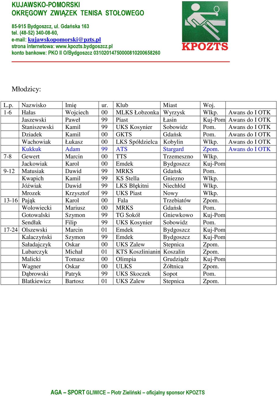 Awans do I OTK Kukkuk Adam 99 ATS Stargard Zpom. Awans do I OTK 7-8 Gewert Marcin 00 TTS Trzemeszno Wlkp. Jackowiak Karol 00 Emdek Bydgoszcz Kuj-Pom 9-12 Matusiak Dawid 99 MRKS Gdańsk Pom.