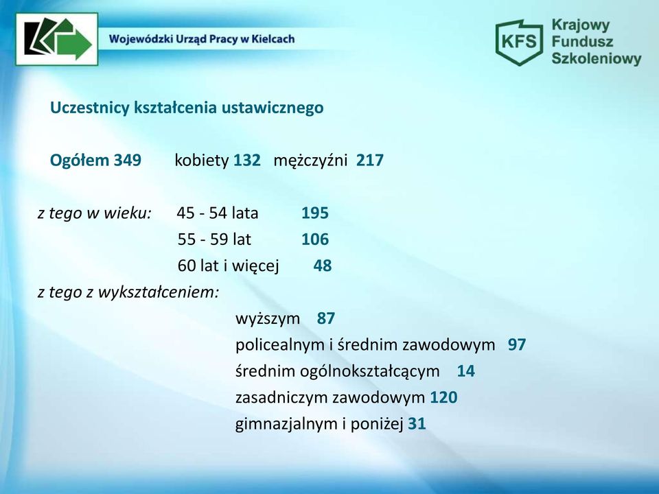 tego z wykształceniem: wyższym 87 policealnym i średnim zawodowym 97