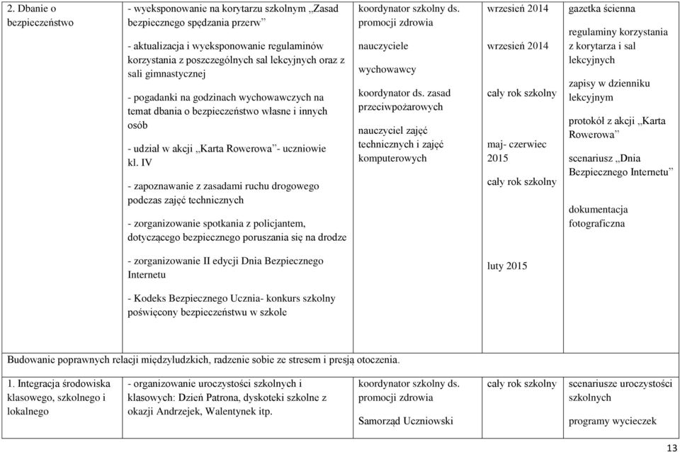 IV - zapoznawanie z zasadami ruchu drogowego podczas zajęć technicznych - zorganizowanie spotkania z policjantem, dotyczącego bezpiecznego poruszania się na drodze nauczyciele koordynator ds.