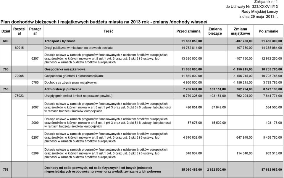 Zmiana majątkowe Po zmianie 600 Transport i łączność 21 858 050,00-407 750,00 21 450 300,00 60015 Drogi publiczne w miastach na prawach powiatu 14 762 814,00-407 750,00 14 355 064,00 6207 Dotacje