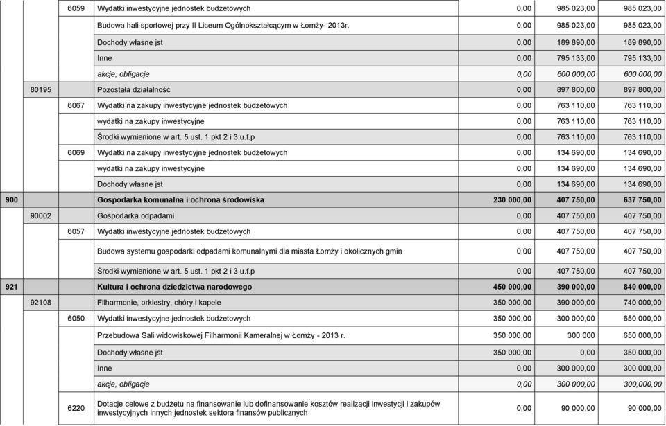 800,00 6067 Wydatki na zakupy inwestycyjne jednostek budżetowych 0,00 763 110,00 763 110,00 wydatki na zakupy inwestycyjne 0,00 763 110,00 763 110,00 Środki wymienione w art. 5 ust. 1 pkt 2 i 3 u.f.