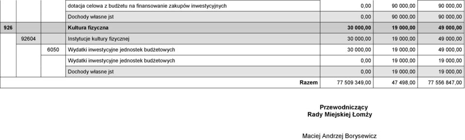 Wydatki inwestycyjne jednostek budżetowych 30 000,00 19 000,00 49 000,00 Wydatki inwestycyjne jednostek budżetowych 0,00 19 000,00
