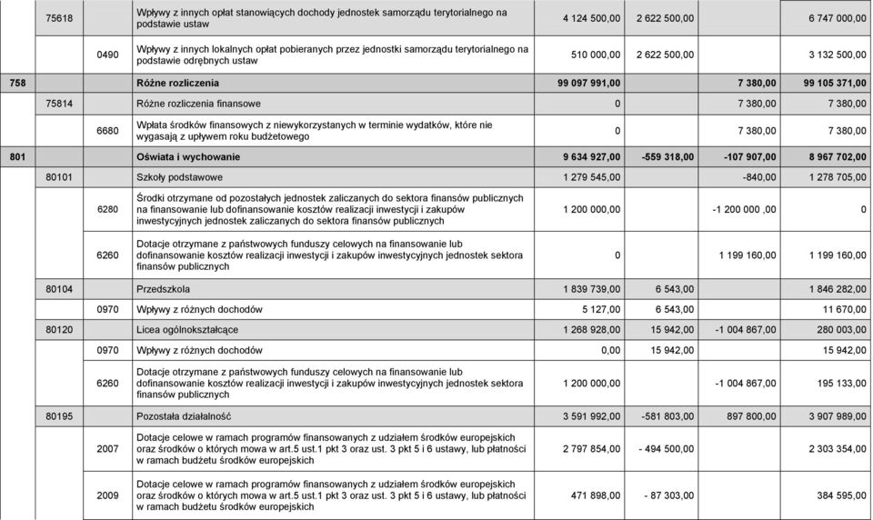 380,00 7 380,00 6680 Wpłata środków finansowych z niewykorzystanych w terminie wydatków, które nie wygasają z upływem roku budżetowego 0 7 380,00 7 380,00 801 Oświata i wychowanie 9 634 927,00-559