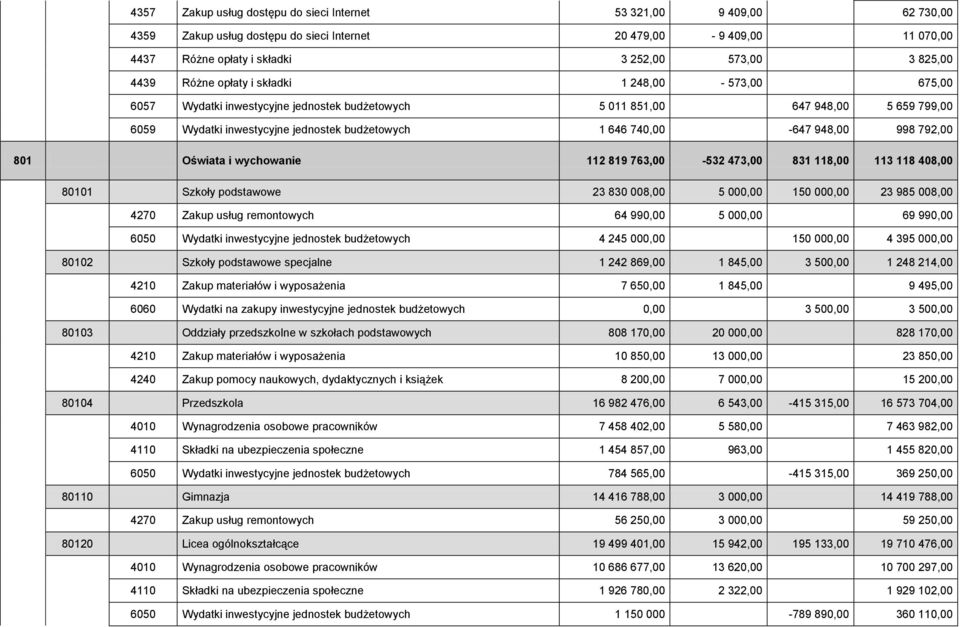 740,00-647 948,00 998 792,00 801 Oświata i wychowanie 112 819 763,00-532 473,00 831 118,00 113 118 408,00 80101 Szkoły podstawowe 23 830 008,00 5 000,00 150 000,00 23 985 008,00 4270 Zakup usług