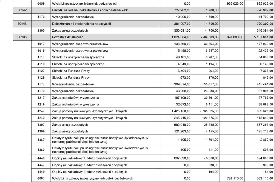884,00-584 803,00 897 800,00 5 137 881,00 4017 Wynagrodzenia osobowe pracowników 138 569,00 39 364,00 177 933,00 4019 Wynagrodzenia osobowe pracowników 15 488,00 6 947,00 22 435,00 4117 Składki na