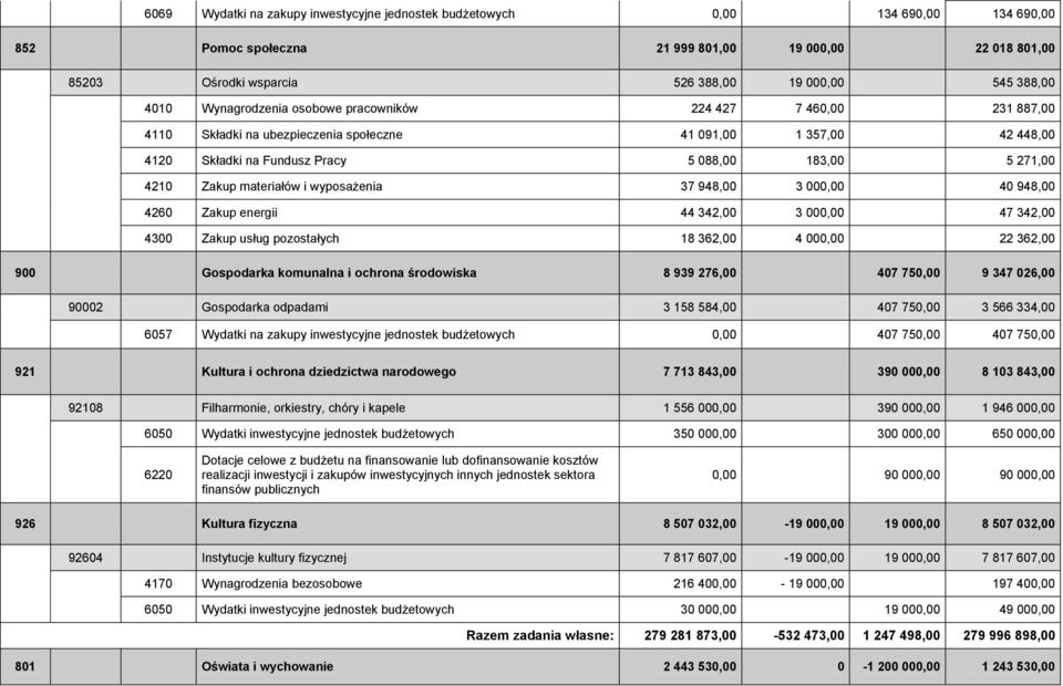 Zakup materiałów i wyposażenia 37 948,00 3 000,00 40 948,00 4260 Zakup energii 44 342,00 3 000,00 47 342,00 4300 Zakup usług pozostałych 18 362,00 4 000,00 22 362,00 900 Gospodarka komunalna i