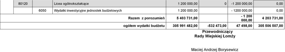 porozumień 5 403 731,00-1 200 000,00 4 203 731,00 ogółem wydatki budżetu 305